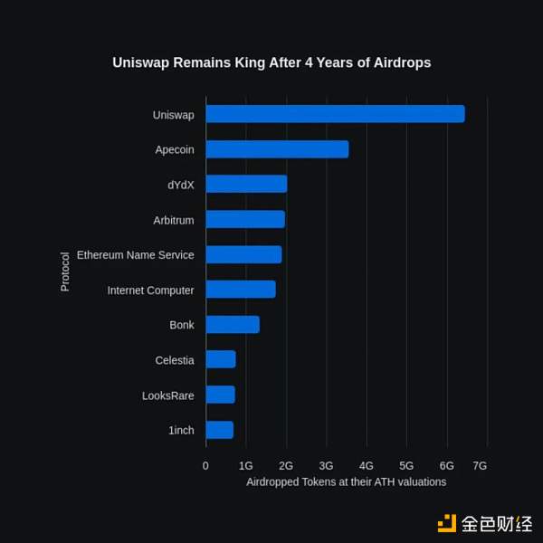 2024 年空投圈现状：用户 FUD、协议基本面下降？抄底空投币应该评估哪些指标？