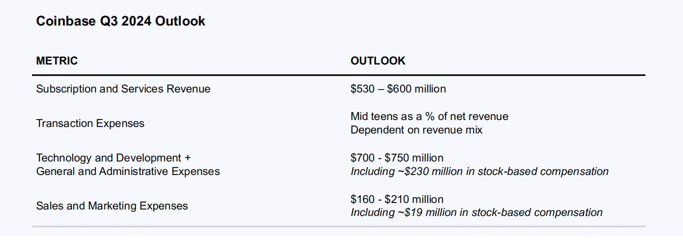 解读Coinbase 2024 Q2 财报：营收持续增长，但净利环比下滑97%