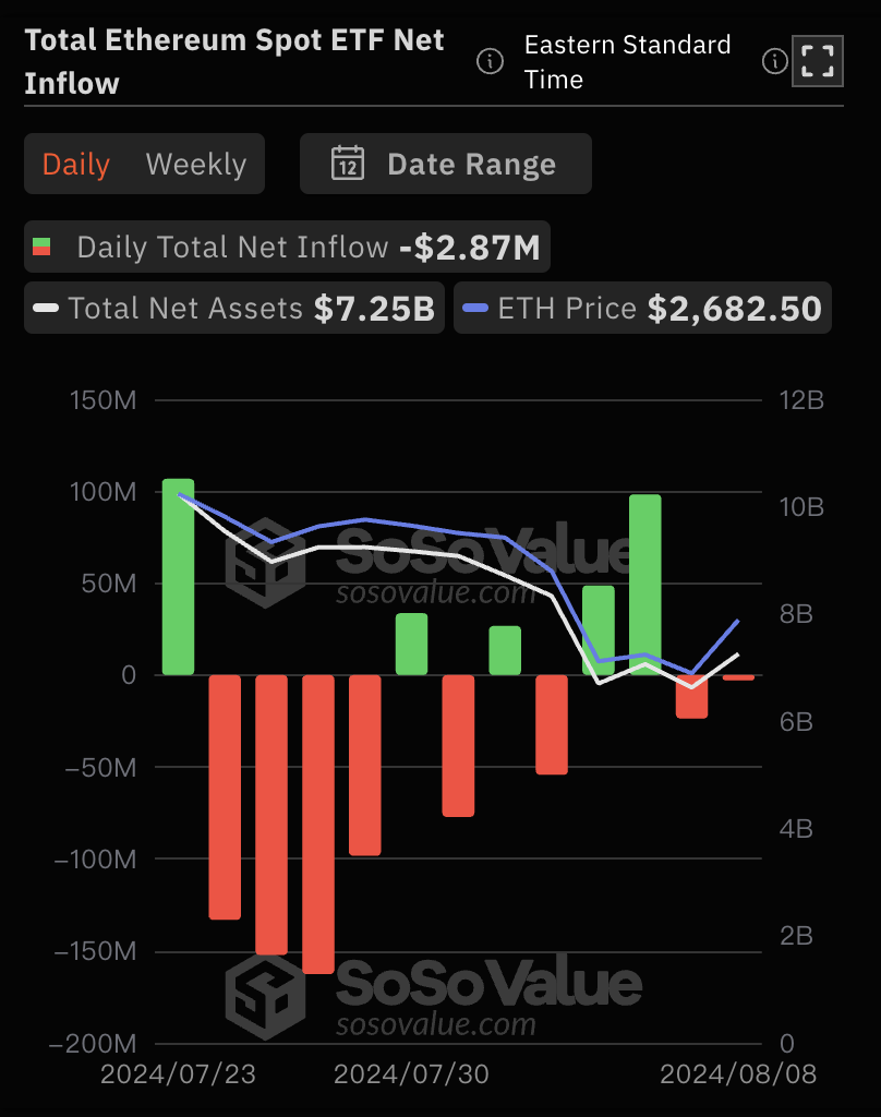 8月8日以太坊现货ETF净流出287.37万美元，ETF净资产比率达2.35%