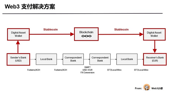 Web3 支付万字研报：从电子现金——代币化货币——到 PayFi 未来