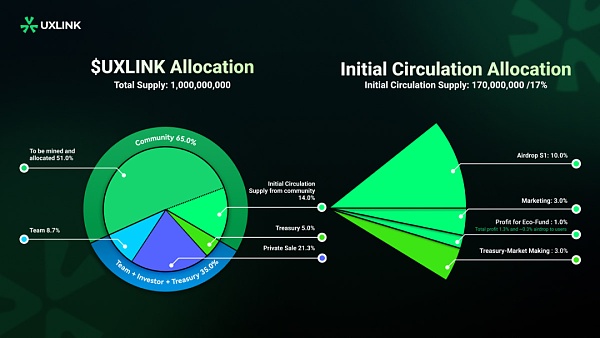 UXLINK：DeSocial新思路？Web3 大规模采用上的“超级链接器”