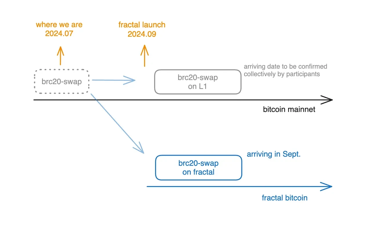 Unisat明牌支持，比特币扩容方案Fractal有何特色？